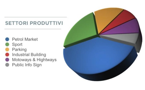 Settori produttivi