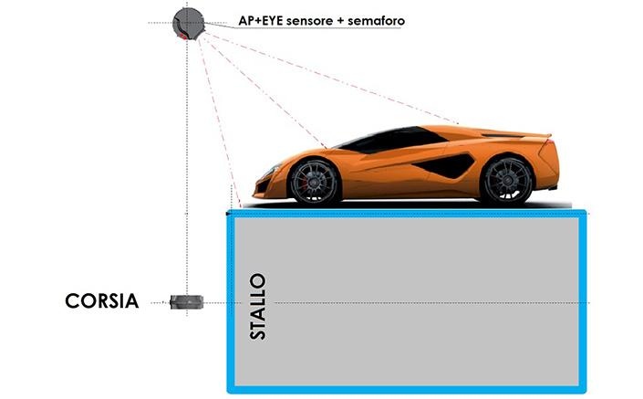 schema di rilevazione